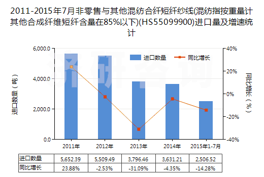 2011-2015年7月非零售與其他混紡合纖短纖紗線(混紡指按重量計(jì)其他合成纖維短纖含量在85%以下)(HS55099900)進(jìn)口量及增速統(tǒng)計(jì)